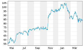 Chart Planet Fitness Inc. - 1 an