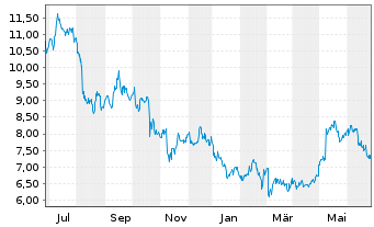Chart Playtika Holding Corp. - 1 Year