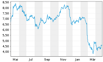 Chart Playtika Holding Corp. - 1 Year