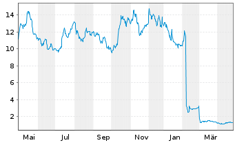 Chart Pliant Therapeutics Inc. - 1 Year