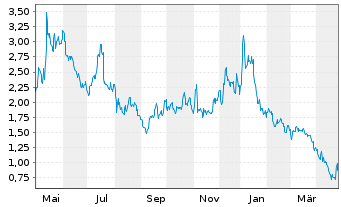 Chart Plug Power Inc. - 1 an