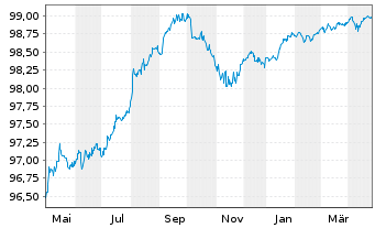 Chart Polen, Republik DL-Notes 2016(26) - 1 Jahr