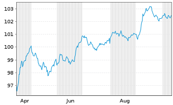 Chart Polen, Republik DL-Notes 2024(34) - 1 Year