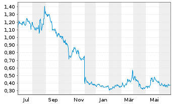 Chart Polar Power Inc. - 1 Year