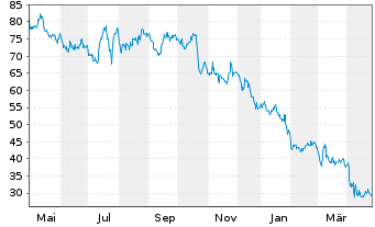 Chart Polaris Inc. - 1 an