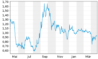 Chart Polestar Automotive Holding UK ADRs - 1 an