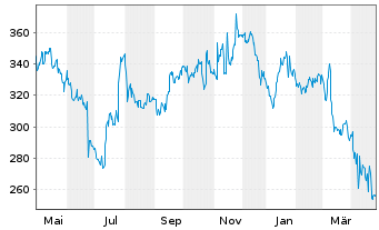 Chart Pool Corp. - 1 Year