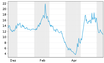 Chart Pony AI Inc. - 1 an