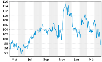 Chart Post Holdings Inc. - 1 Year