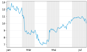 Chart Potbelly Corp. - 1 an