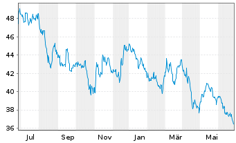 Chart PotlatchDeltic Corp. - 1 Jahr