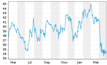 Chart PotlatchDeltic Corp. - 1 Year