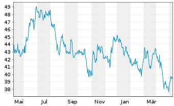Chart PotlatchDeltic Corp. - 1 Year