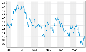 Chart PotlatchDeltic Corp. - 1 Jahr