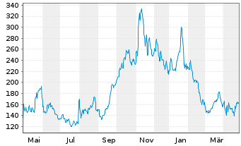 Chart POWELL INDUSTRIES INC. - 1 an