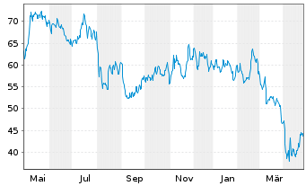 Chart Power Integrations Inc. - 1 Year