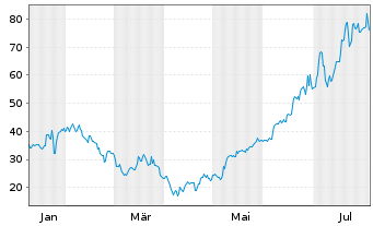 Chart Power Solutions Intl Inc. - 1 an