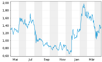 Chart Precigen Inc. - 1 Year