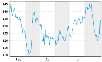 Chart Preformed Line Products Co. - 1 an