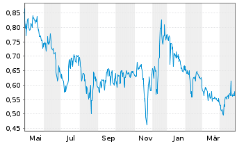 Chart Presidio Property Trust Inc. Cl.A - 1 Jahr