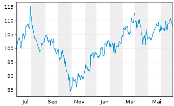 Chart T. Rowe Price Group Inc. - 1 Year