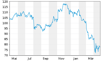 Chart T. Rowe Price Group Inc. - 1 an