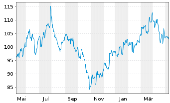 Chart T. Rowe Price Group Inc. - 1 Year