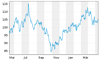 Chart T. Rowe Price Group Inc. - 1 Jahr