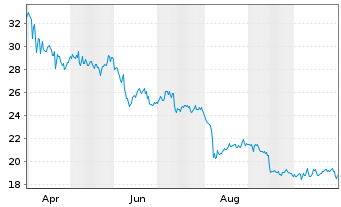 Chart Primo Brands Corp. - 1 Jahr