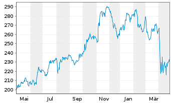 Chart Primerica Inc. - 1 Year