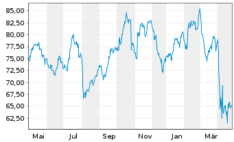 Chart Principal Financial Group Inc. - 1 an