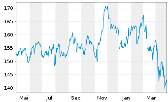 Chart Procter & Gamble Co. - 1 Year