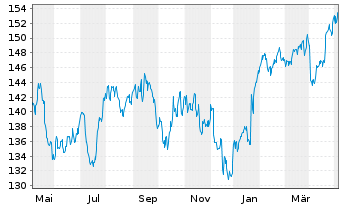 Chart Procter & Gamble Co. - 1 Year