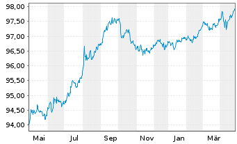 Chart Procter & Gamble Co., The DL-Notes 2016(16/26) - 1 Year