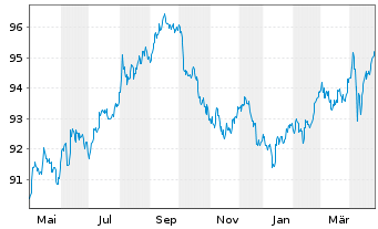 Chart Procter & Gamble Co., The DL-Notes 2020(20/30) - 1 Year