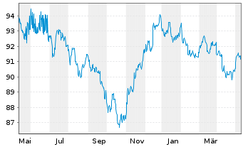 Chart Procter & Gamble Co., The DL-Notes 2020(20/30) - 1 an