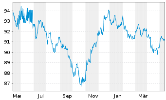 Chart Procter & Gamble Co., The DL-Notes 2020(20/30) - 1 Jahr