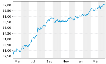 Chart Procter & Gamble Co., The DL-Notes 2021(21/26) - 1 Year