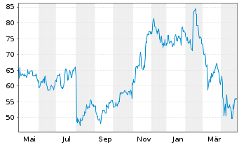 Chart Procore Technologies Inc. - 1 an