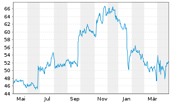 Chart Progress Software Corp. - 1 Year