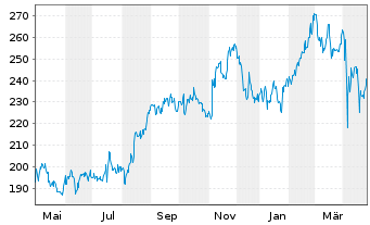 Chart Progressive Corp. - 1 an