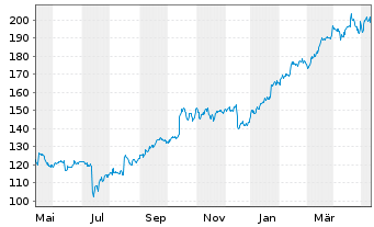 Chart Progressive Corp. - 1 Year