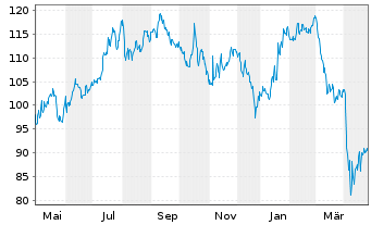 Chart ProLogis Inc. - 1 Year