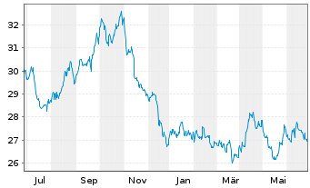 Chart ProShares Short Dow30 - 1 Jahr