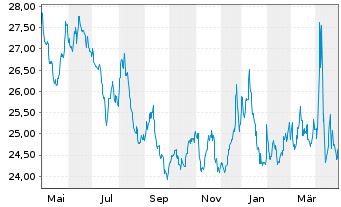 Chart ProShares Short Dow30 - 1 Jahr