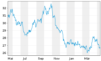 Chart ProShares Short Dow30 - 1 an