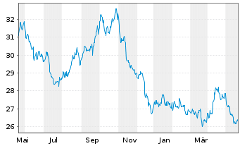 Chart ProShares Short Dow30 - 1 Year