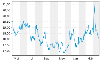 Chart ProShares Short MidCap400 - 1 Jahr