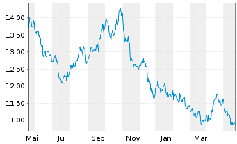 Chart ProShares Short S&P500 - 1 Jahr