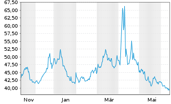 Chart ProShares UltraPro Short Dow30 - 1 Year